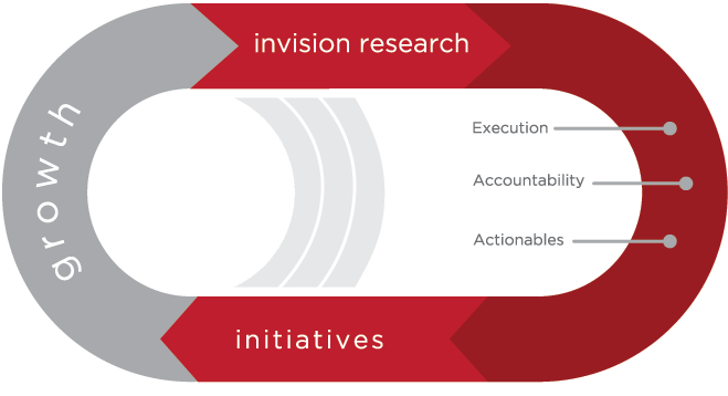 the Invision growth cycle